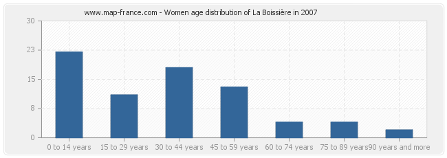 Women age distribution of La Boissière in 2007